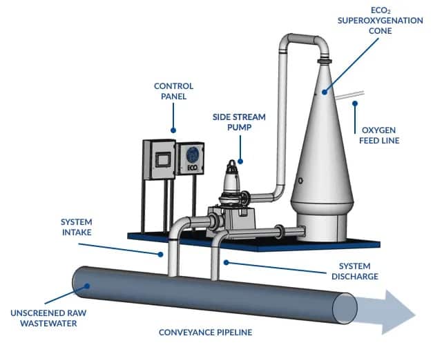 Diagram of a Superoxygenation system showing the control panel, side stream pump, oxygenation cone, oxygen feed line, system intake, and system discharge along a wastewater conveyance pipeline